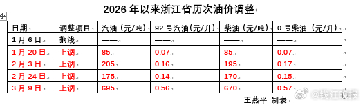 #油价涨幅史无前例#【史诗级涨幅来了！加满一箱95号汽油花费近500元，汽柴油价