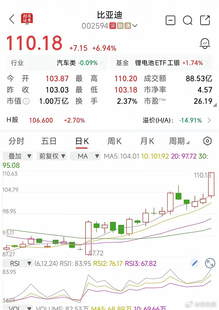 比亚迪股价大涨6.94%市值突破10000亿元，吉利汽车股价大涨5.14%，奇瑞
