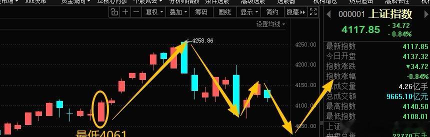 简评！早盘低开低走，结合量价规律看，本次下跌并非缩量调整，两市成交额明显放大，属