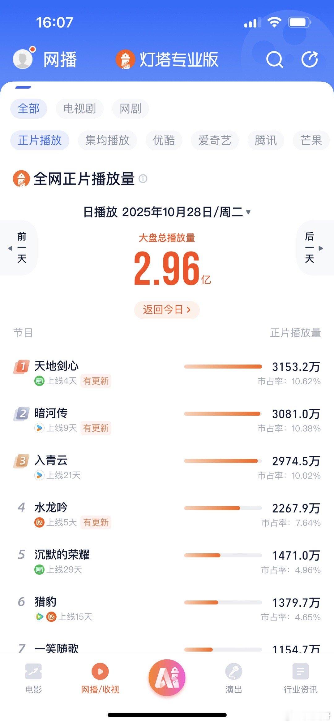 龚俊粉丝质疑云合数据，明明在灯塔暗河传高，但到了云合就变低了，跟闹着玩似的云合 
