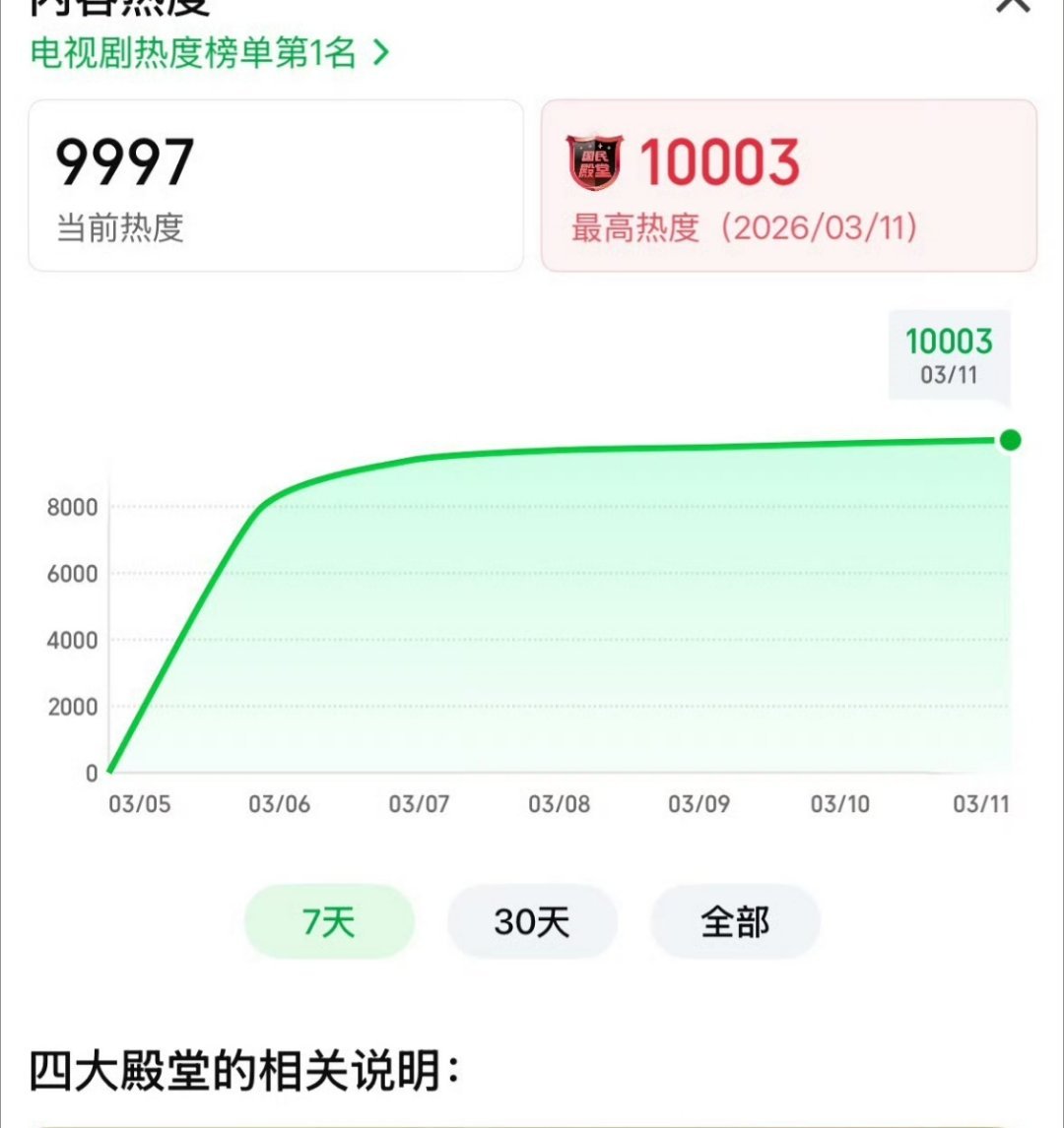 恭喜🎉逐玉爱奇艺热度破万！！！ 逐玉爱奇艺破万