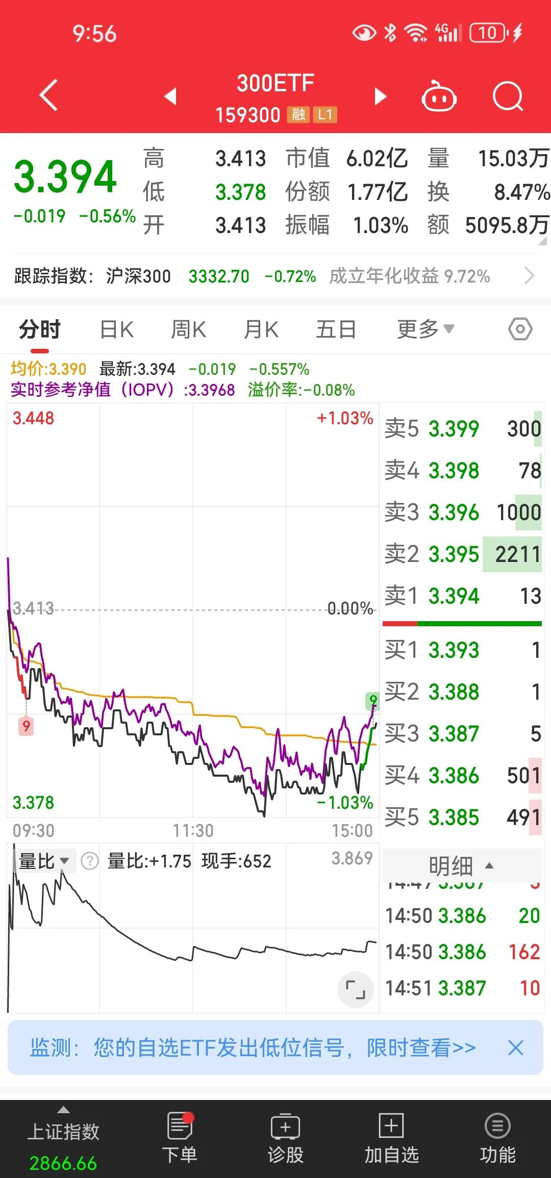 谁都知道a股处于估值低位区域，交投清淡人气低迷流动性收缩[思考]场内拉升大银行，