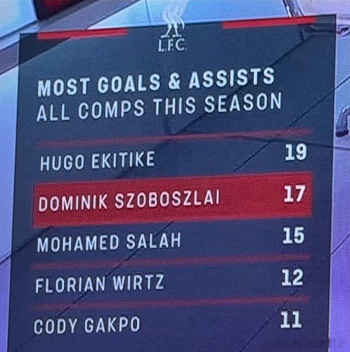 本赛季索博进球和助攻已经排到球队第二了 