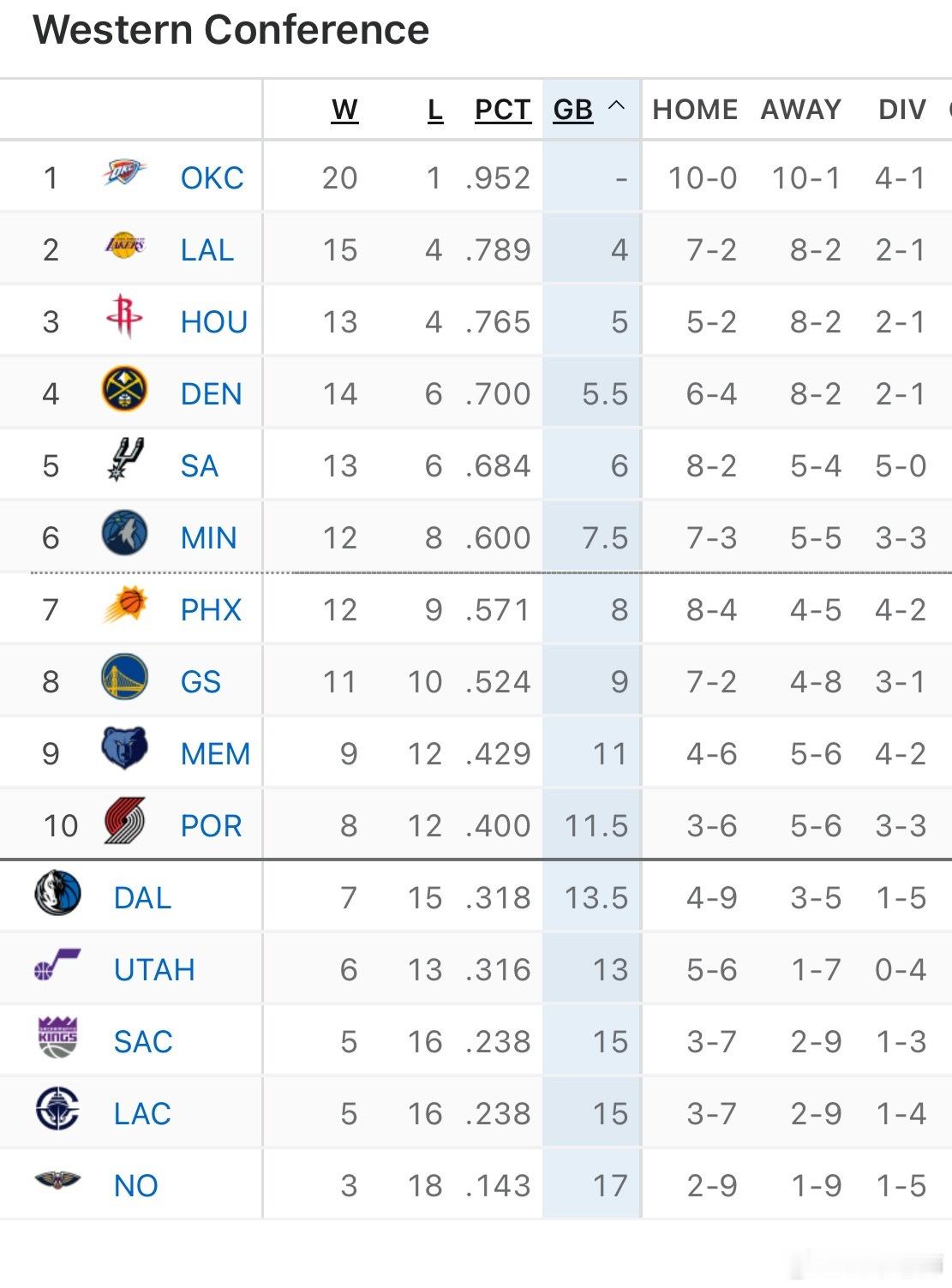 MFFL 我牛两连胜之后，排名上升至西部第11，距离季后赛附加赛名额2.0个胜场