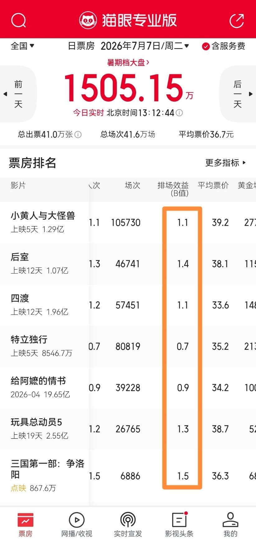 今日数据，《特立独行》怎么第五天还在倒挂，B值都只有0.7了，19.4%的排片显