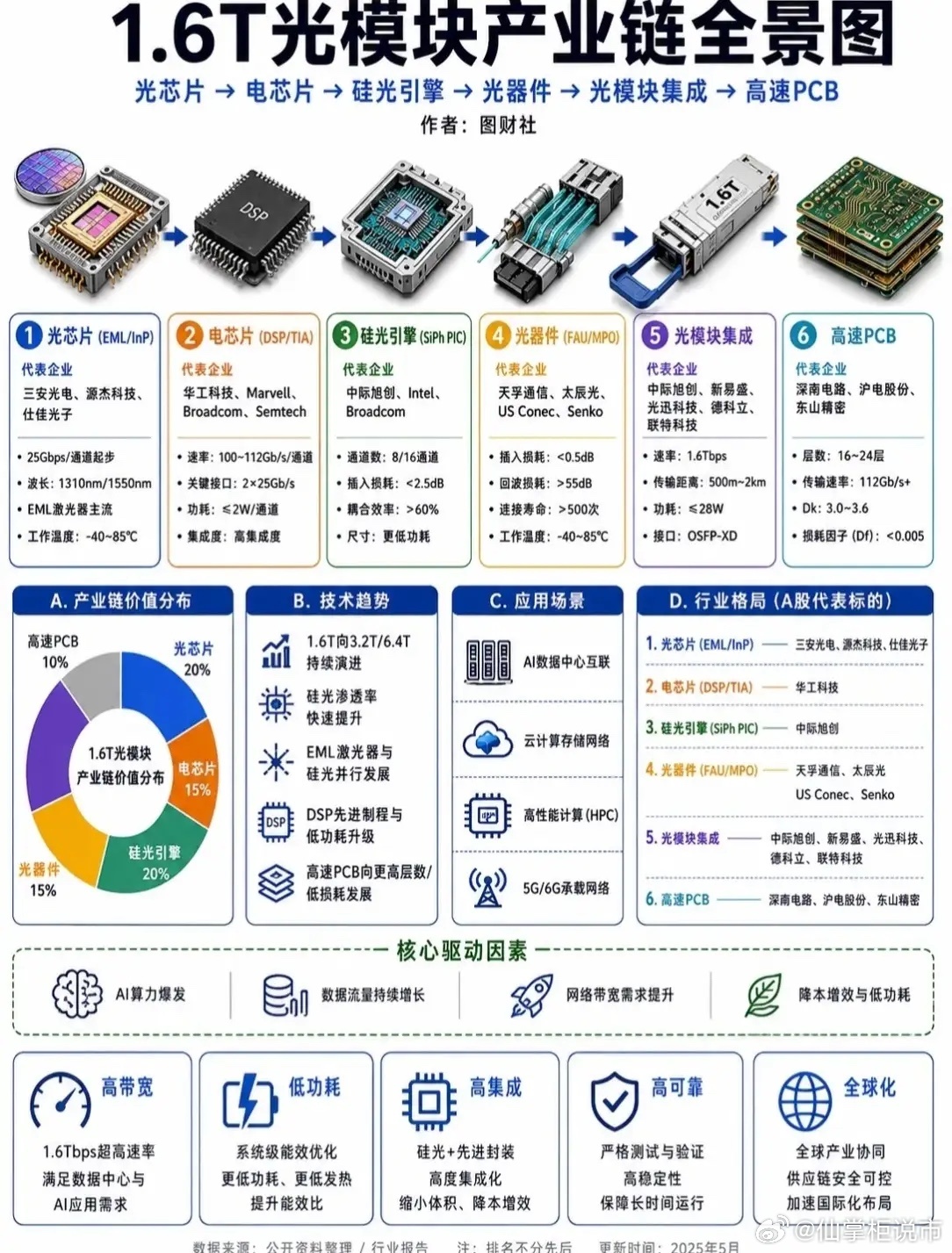 一张图看懂 1.6T光模块 产业链：AI时代的“光纤高速公路”是如何炼成的？🚀