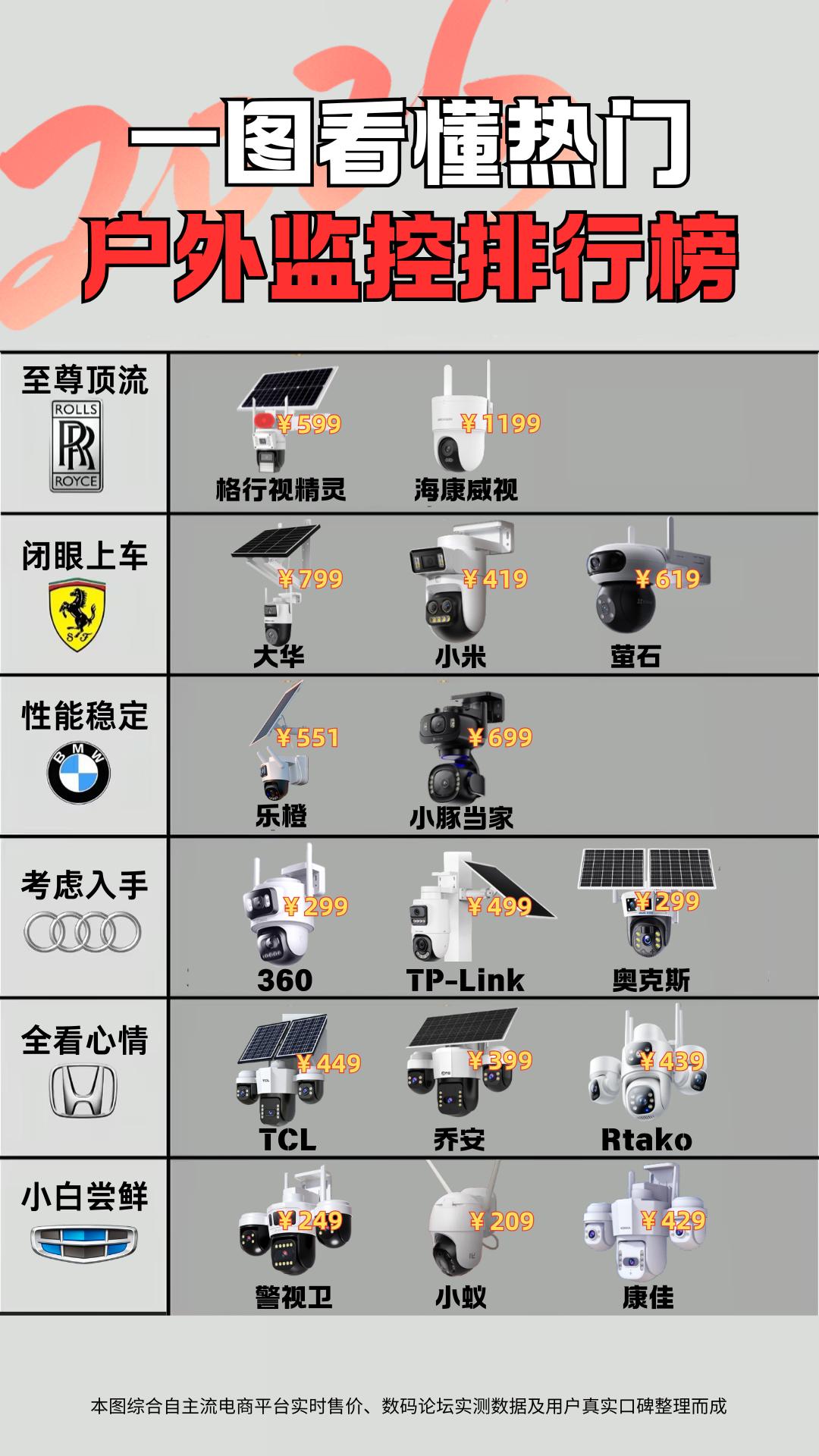 监控怎么选不踩坑？一张分级榜单，从顶流到入门全给你分好；