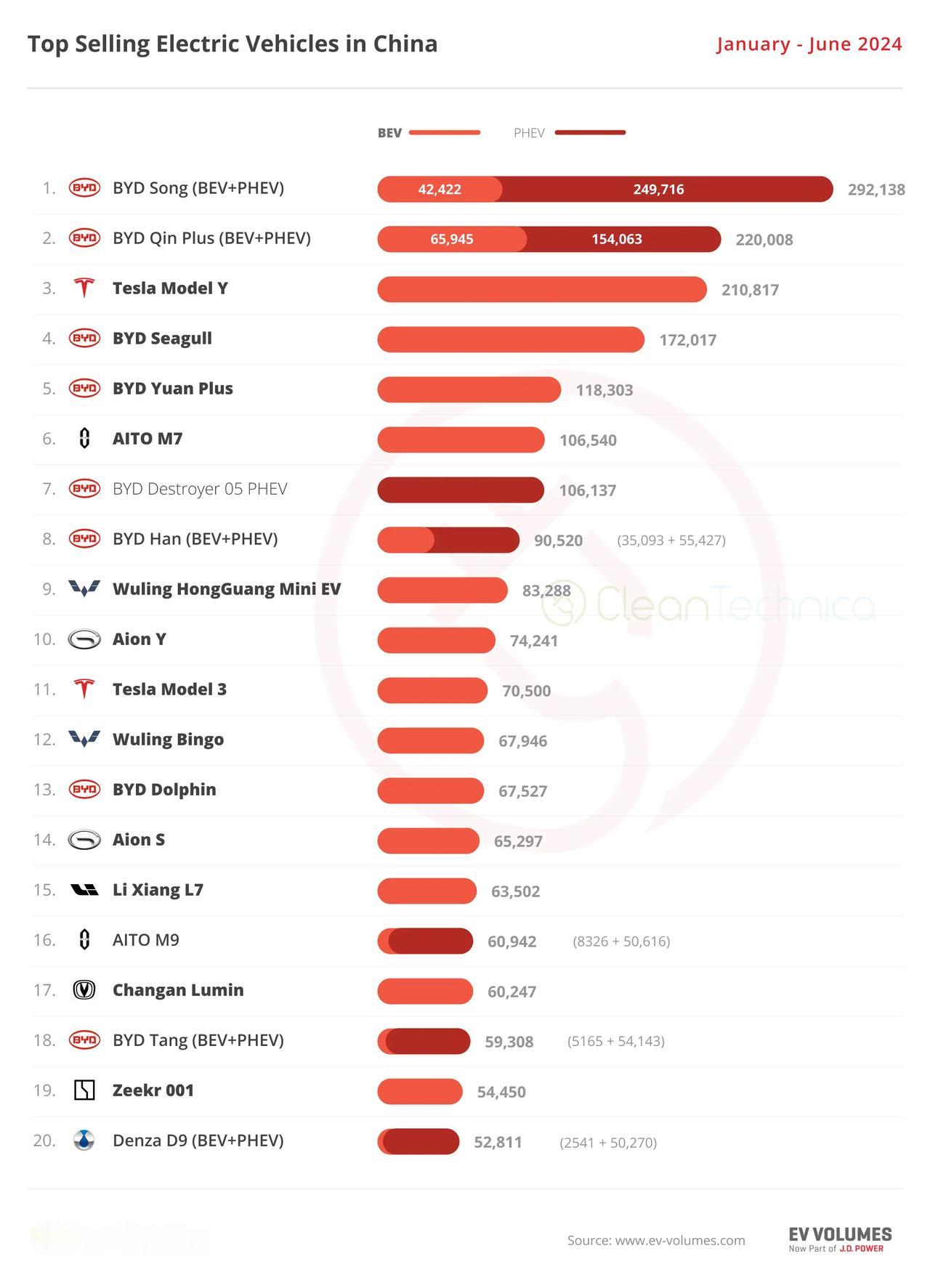 外媒统计的数据，今年1-6月中国市场卖的最好的20款新能源汽车：比亚迪宋排名第一