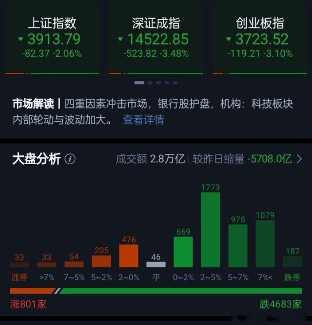 沪指低开低走跌超2%、创业板指跌逾3% 算力硬件概念持续走弱 全市场逾百股跌停市