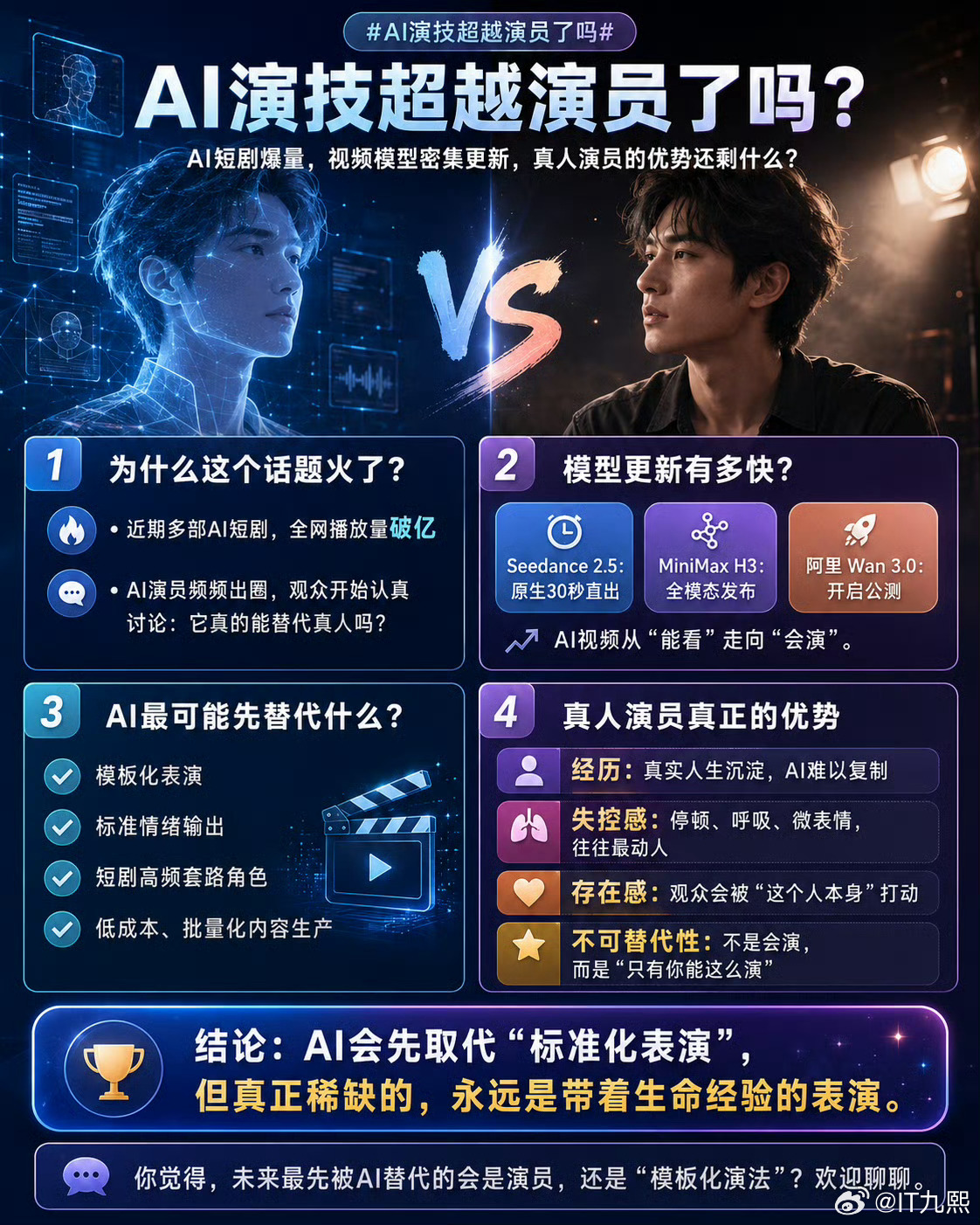 AI演技超越演员了吗最近刷到好多AI短剧播放量破亿，各类视频模型更新速度特别快，
