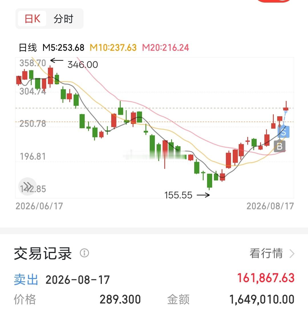 天孚已安全止盈出局，接下来看天华的了 