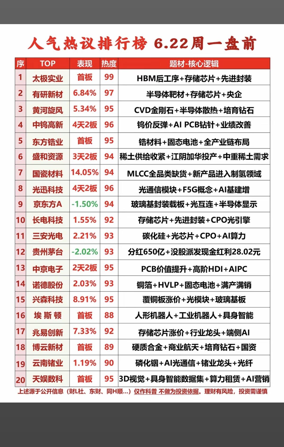6.21周日   市场热议+人气热搜榜TOP20!

1.存储芯片+先进封装
2