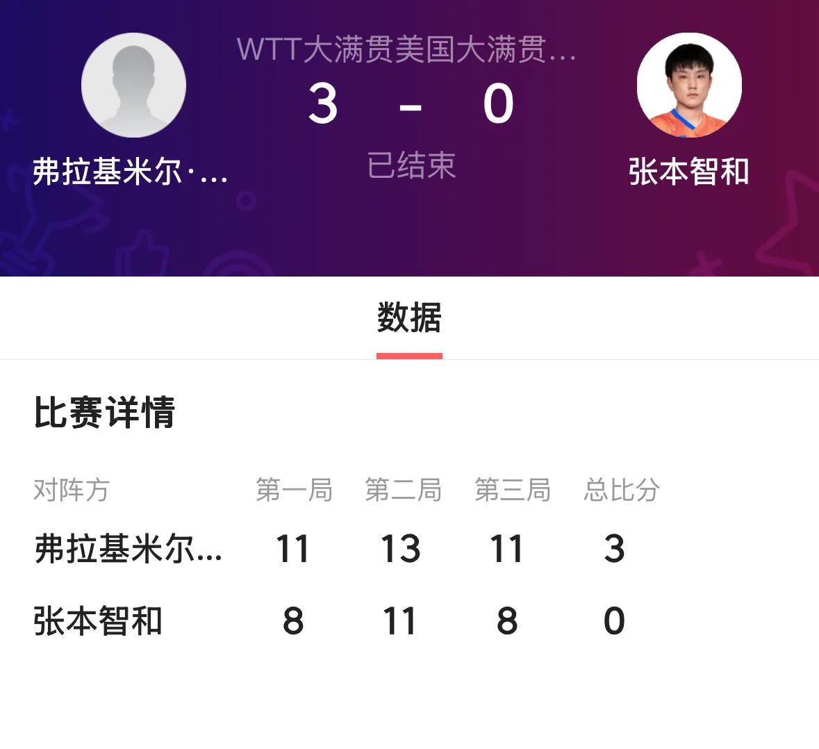 ❎中国澳门朱雨玲4-11、8-11、13-15爆冷不敌韩国朱芊曦无缘八强！

✅
