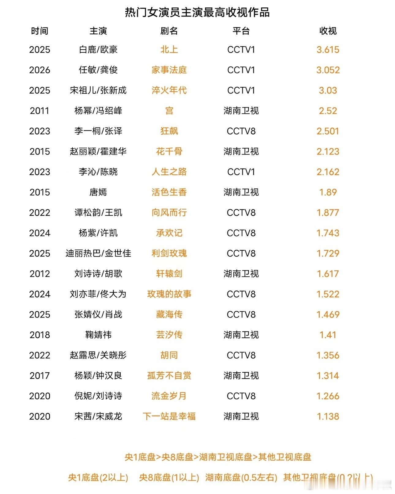 热门女演员主演最高收视作品，🐑和🥭底盘是真好 ​​​