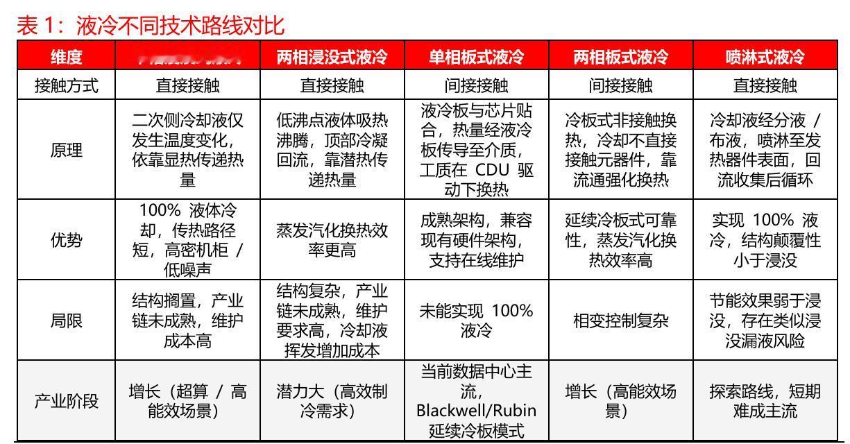液冷不同技术路线对比