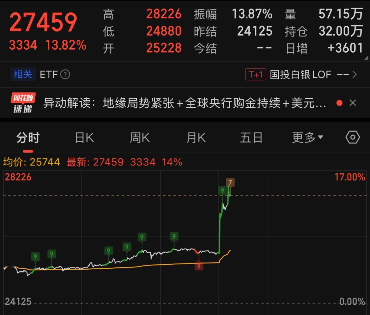 沪银涨疯了！互联网资讯 游戏风景 科普冷知识
