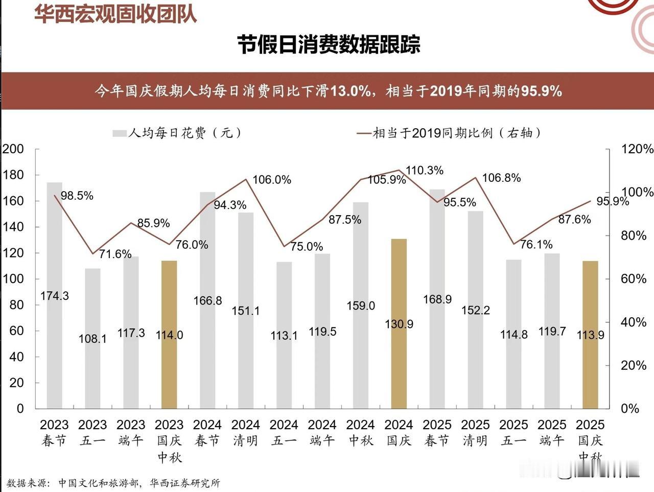今年国庆我没有贡献旅游费、酒店费用，最远只去了佛山，吃了烤肉，连电影票都是蹭朋友