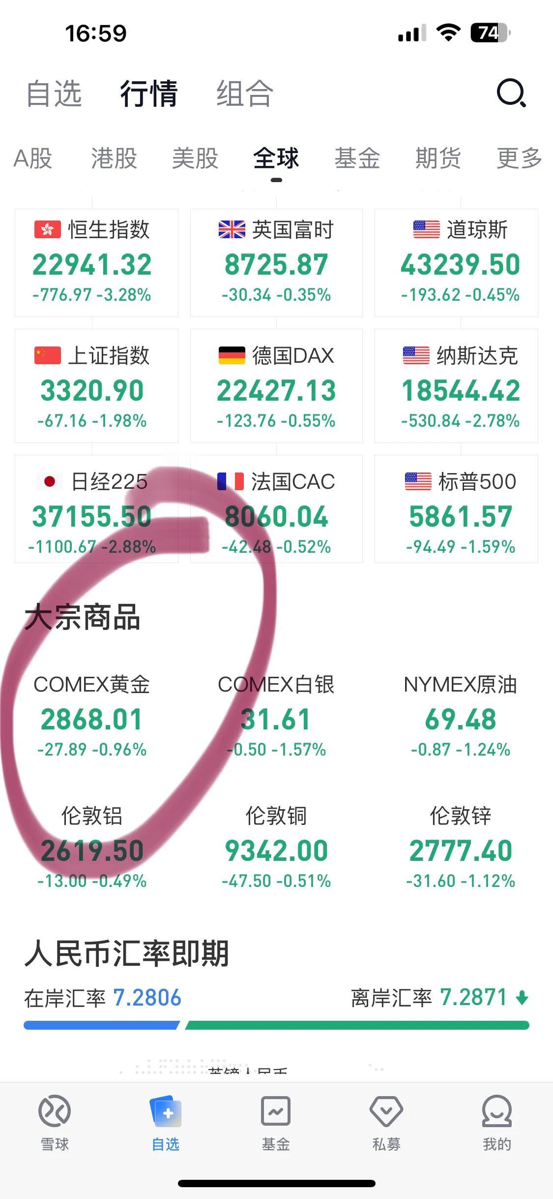 黄金偷偷摸摸降到了2868这个位置，上周还是2970