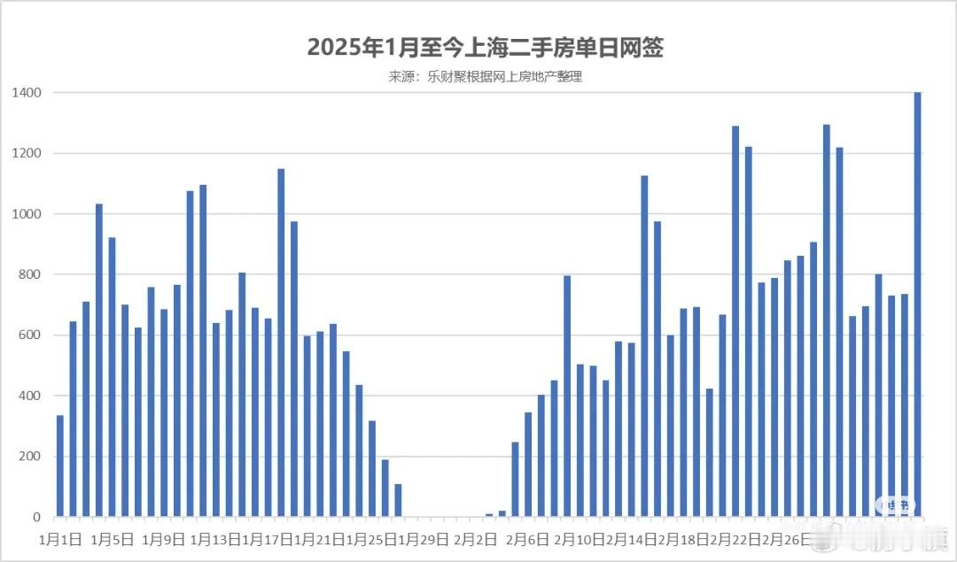 上海网友疯狂呼喊：上海二手房爆了！昨天卖了1400+套创新高真没想到，今年上海二