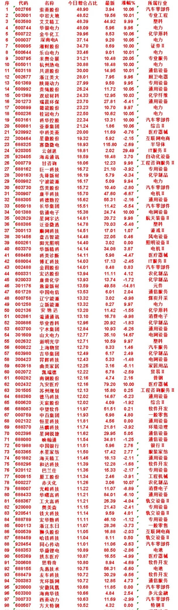 7月17日，增仓占比最多的50名单汇总一览索菱股份：今日增仓占比 48.90%，