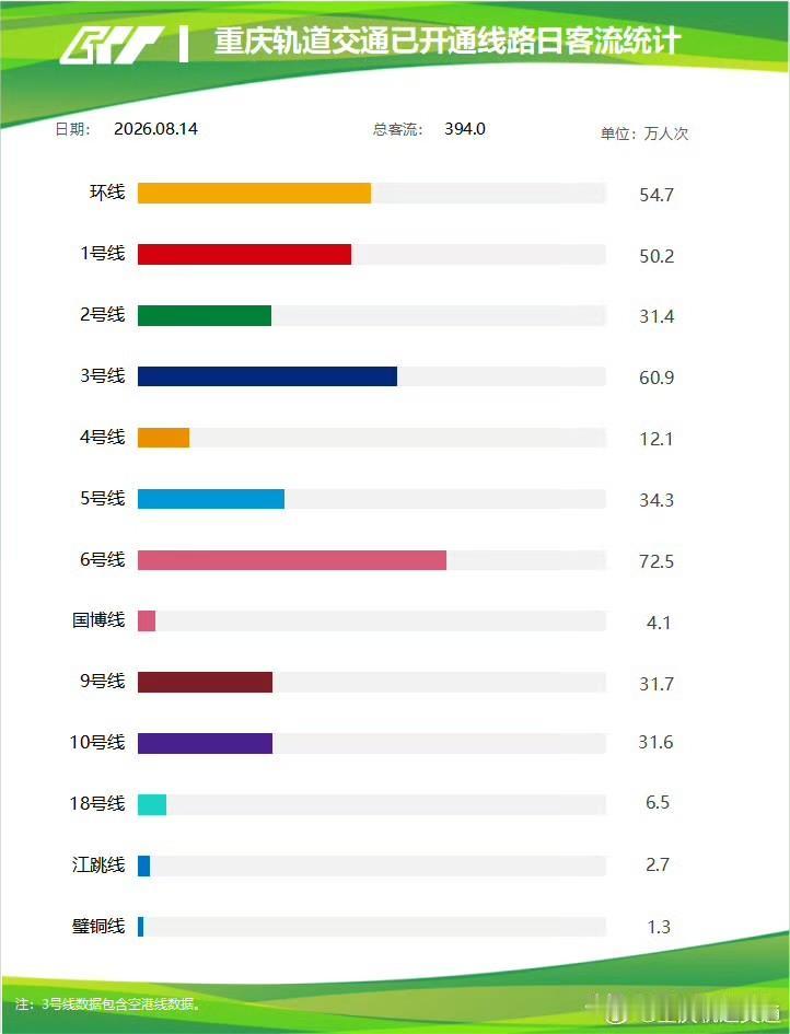 394.0万人次！从轨道客流看重庆城市发展格局

8月14日重庆轨道交通全网客流
