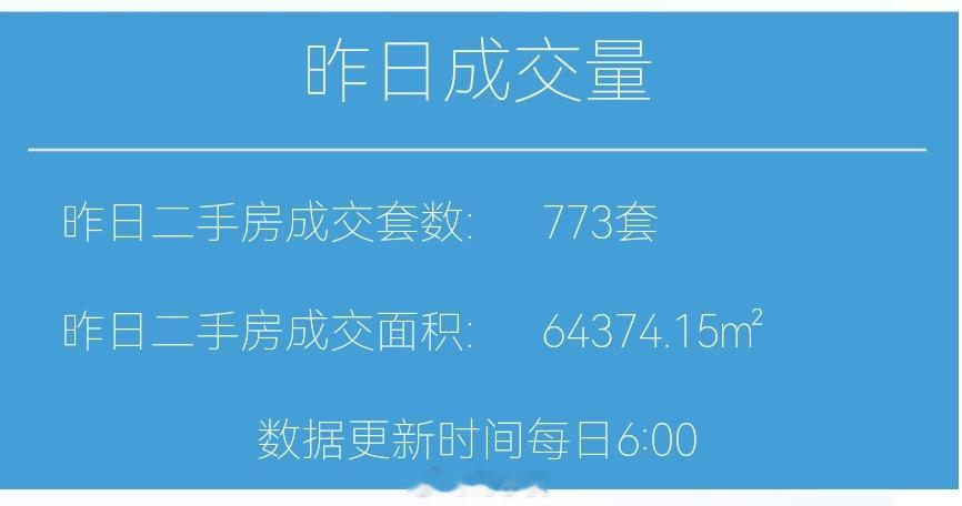 财小夜早报【06月12日 早上好☀️】昨天上海二手房成交773套，6月累计923