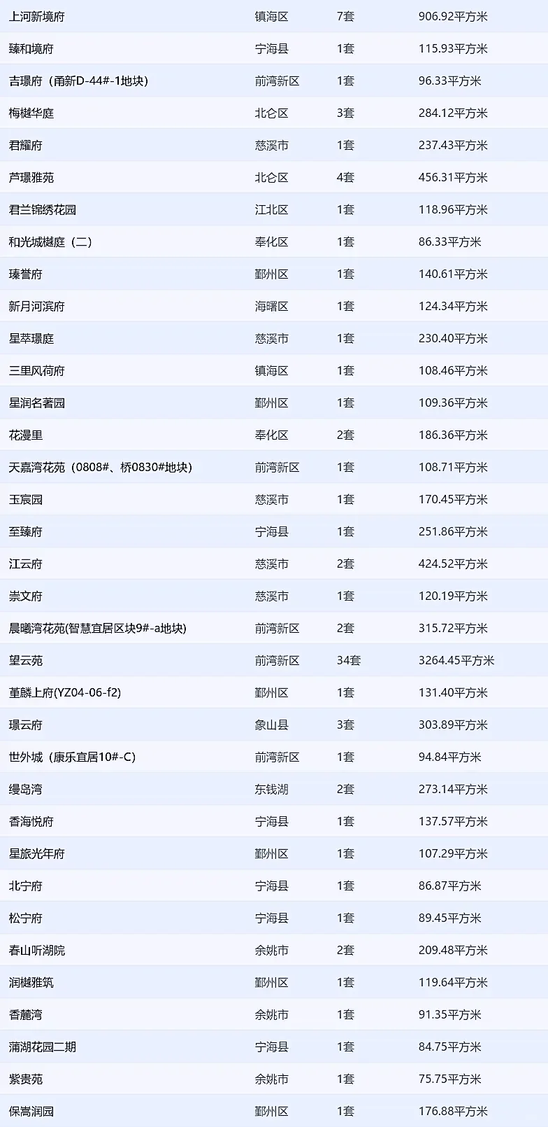 1.6宁波新房网签出炉