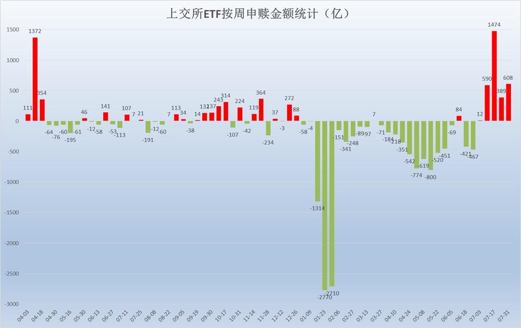 重磅！国家队7月份扫货5000亿，规模刷新单月最高纪录，很多人对这项数据没有概念