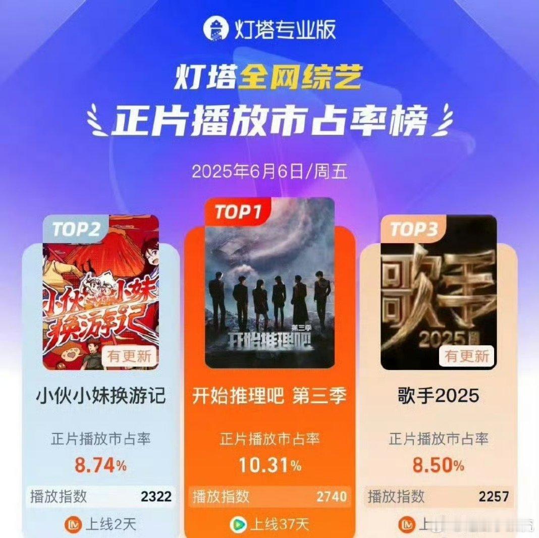 《开始推理吧》登顶灯塔综艺榜 ​​​