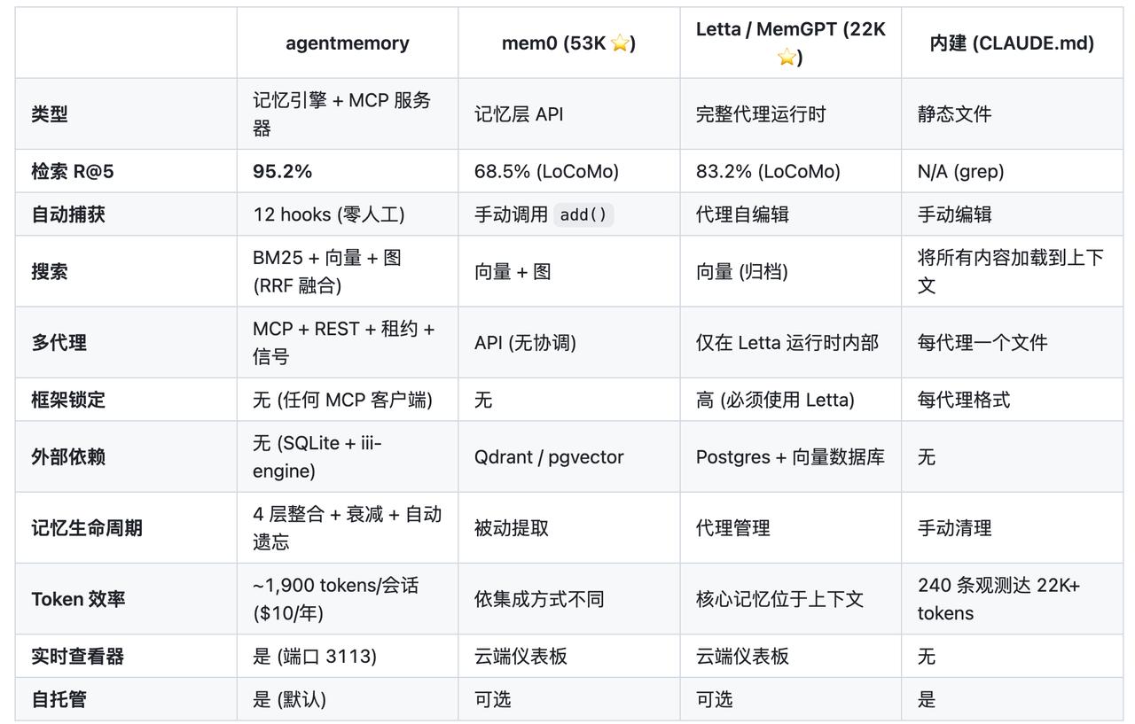 agentmemory，让你的编码代理记住一切。不再重复解释。 
为 Claud