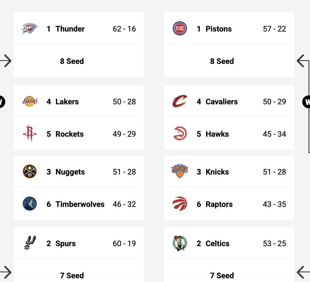 现在的对阵形式，湖人季后赛对阵火箭。火箭有自己的问题，但湖人怕是过不了这关。 