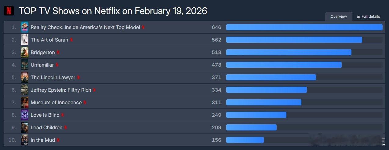 2026年2月19日 网飞非英语类节目排名申惠善 李浚赫『莎拉的真伪人生』562
