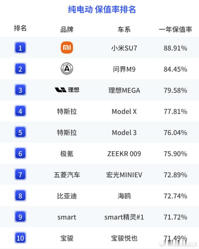 小米SU7斩获纯电动汽车保值率第17月9日，中国汽车流通协会和精真估联合发布了《