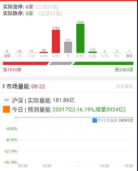 竞价整体延续分歧状态，是好事。 ​​​