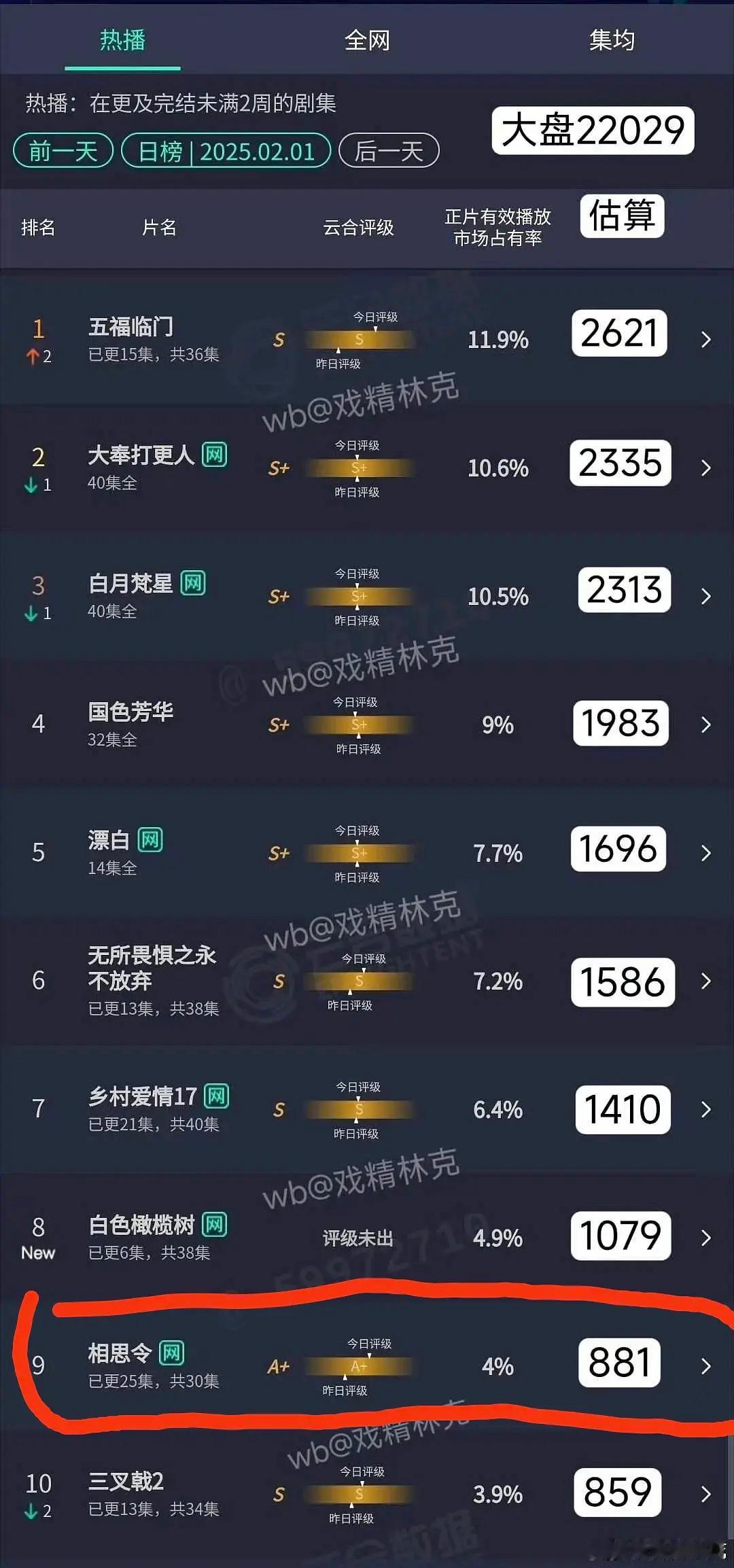 angelababy和宋威龙的相思令播完了，云合惨淡，理讨相思令扑街谁的原因？[