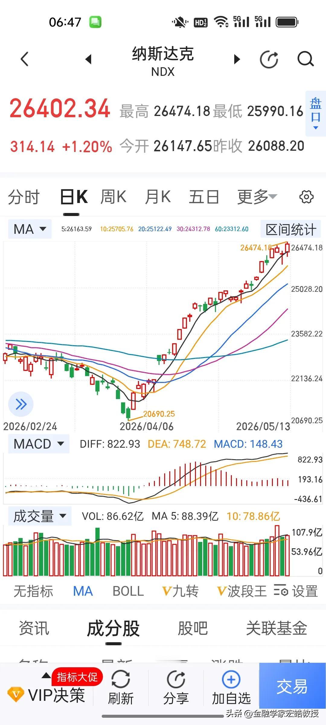 一觉醒来纳指再创新高！看空美股者集体破防，AI牛市为何无视通胀？
 
一觉醒来，