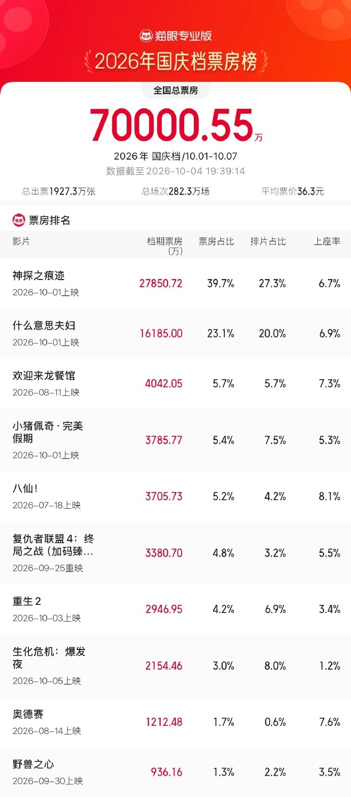 【#2026国庆档票房破7亿#】据猫眼专业版数据，2026年国庆档（10月1日-