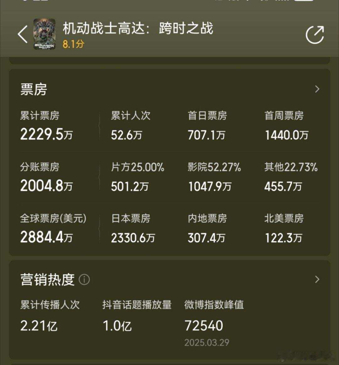 图1，真实的粉丝向，过期上映还能卖2200多万，但是前半段真的复刻过去的画风达到