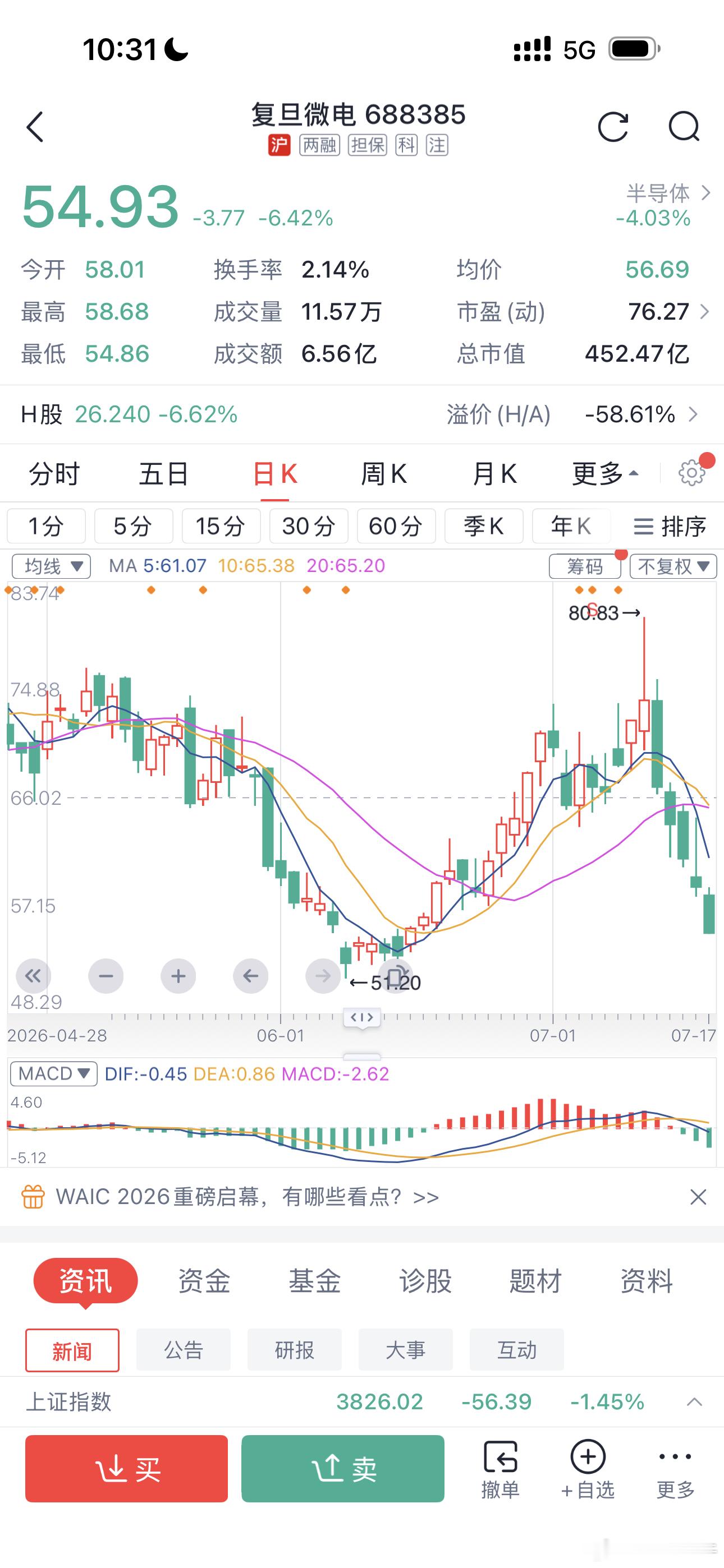 复旦微电，大A字行情；从50到80，再到50………… 