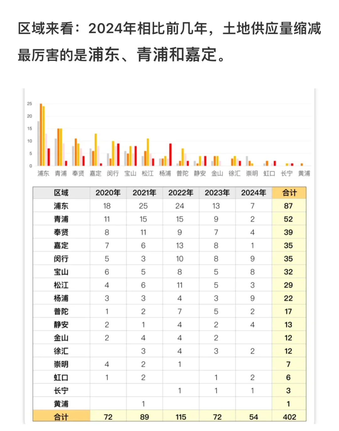 止跌回稳！上海2024年土地供应下降53%！