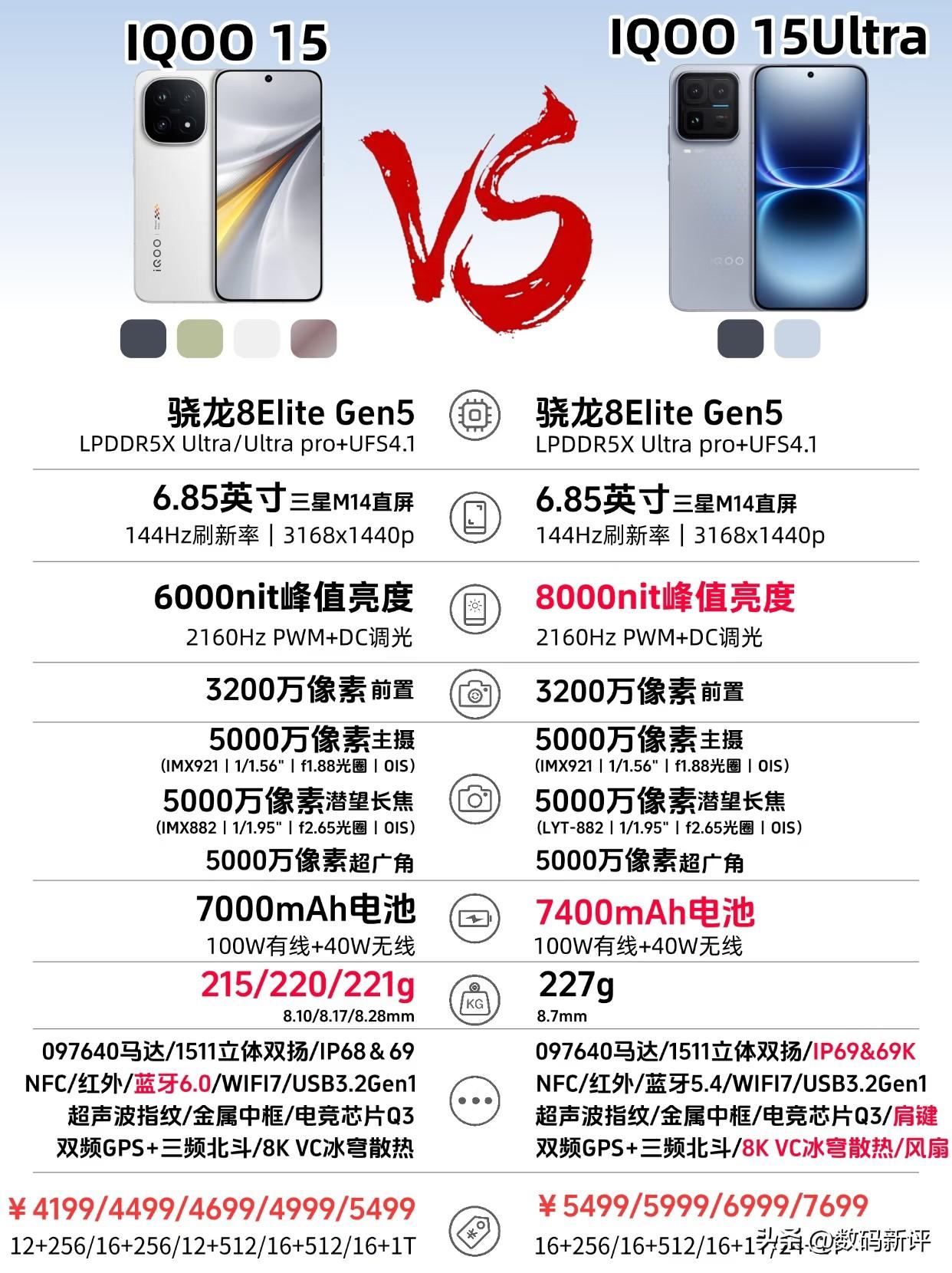 iQOO15Ultra对比iQOO15，价格大涨！配置提升不算明显，增加风扇和游