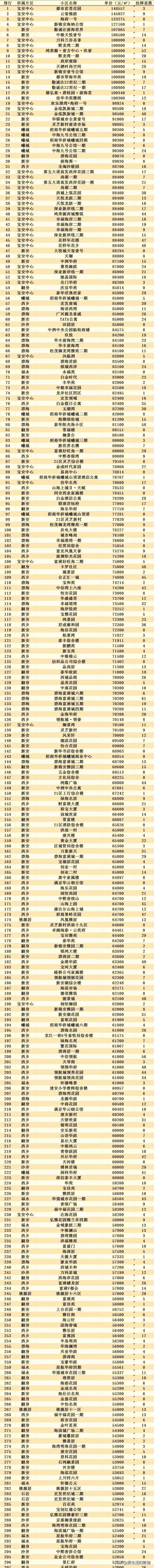 深圳宝安区挂牌量最多最难卖的小区揭晓！
购买深圳宝安区这些小区的人亏大了吧！
好
