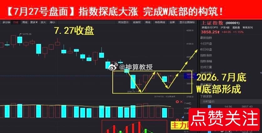 早安☕️周一放量1455亿，以2.08万亿成交量上涨44.05个基点；虽说昨天放