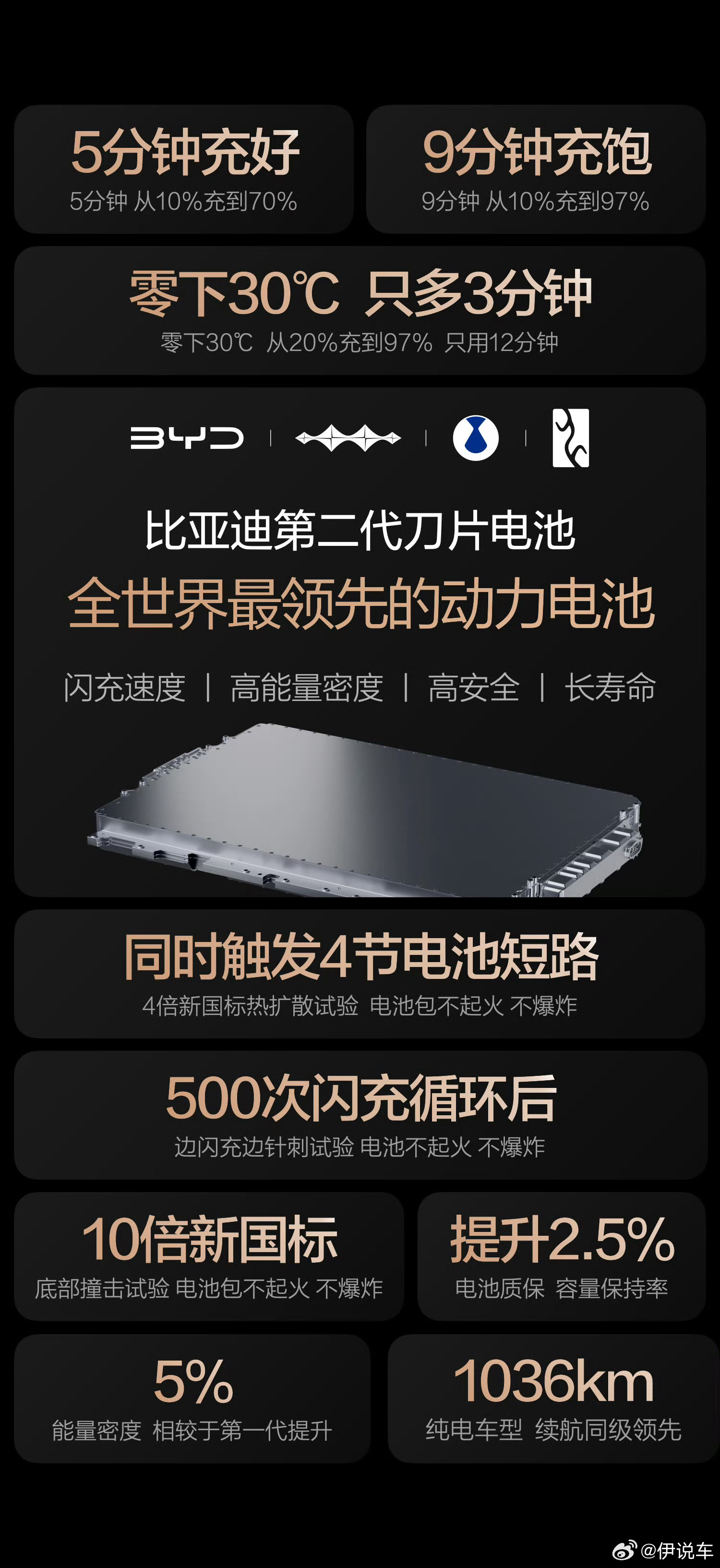 谁能想到，比亚迪从发布“闪充中国”战略到建成5000座闪充站，才用了一个月不到的