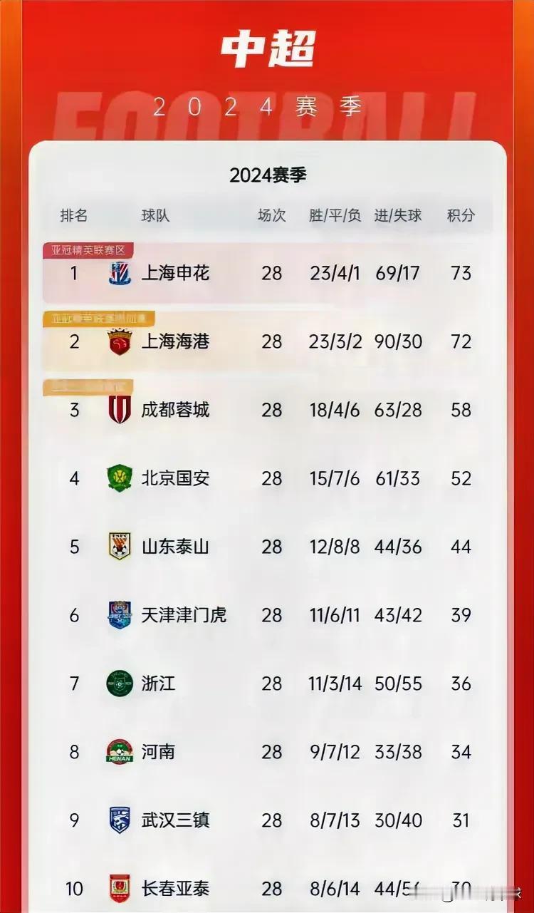 中超最新积分榜，不得不说的三点：
1. 上海海港在这一轮输球后将彻底失去主动权了