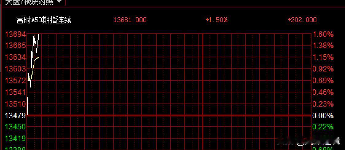 什么情况，富时A50期指直线拉升超1.4%
       今日A股全线跳水，鹰眼