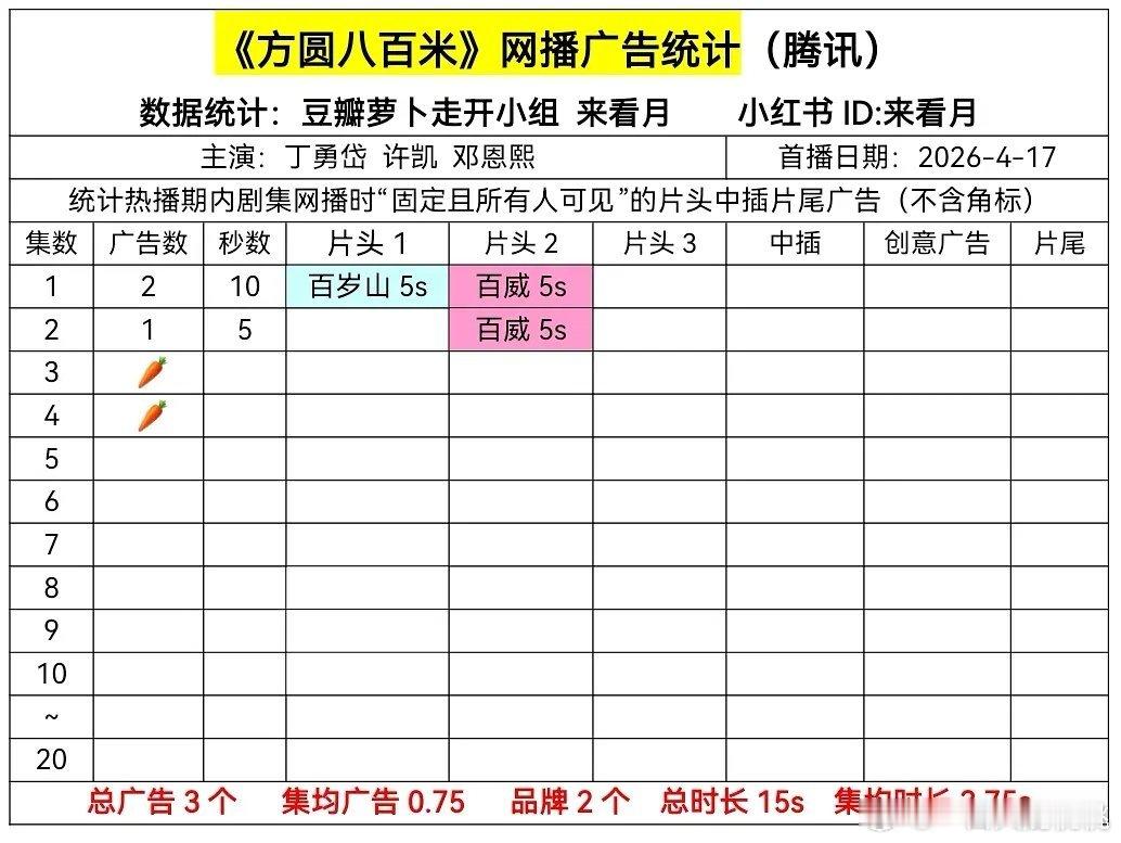 方圆八百米开局2广，已经🥕。看了吗怎么样，soso转型能否成功 