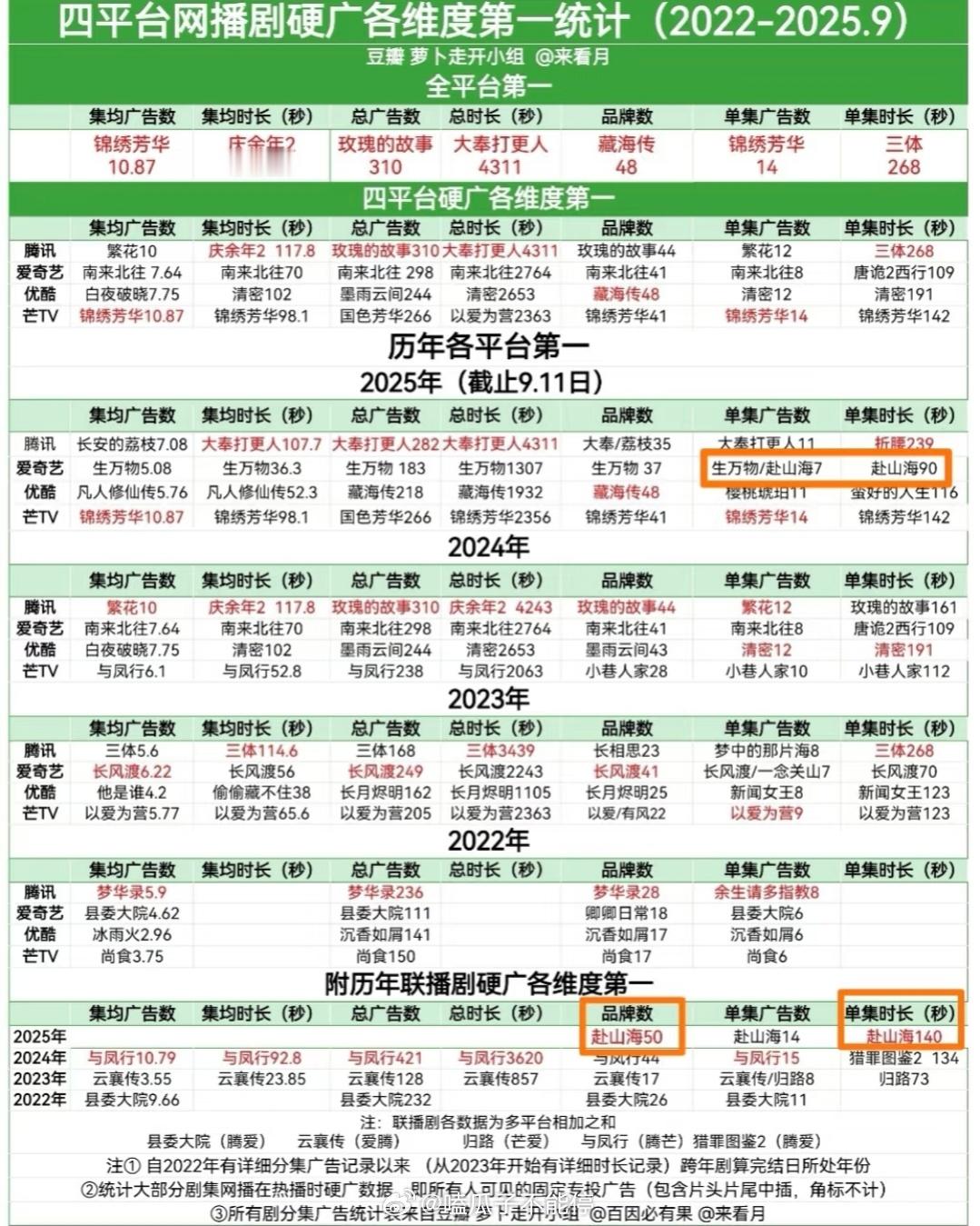 恭喜赴山海 创联播剧品牌数史冠🎉 ​​​