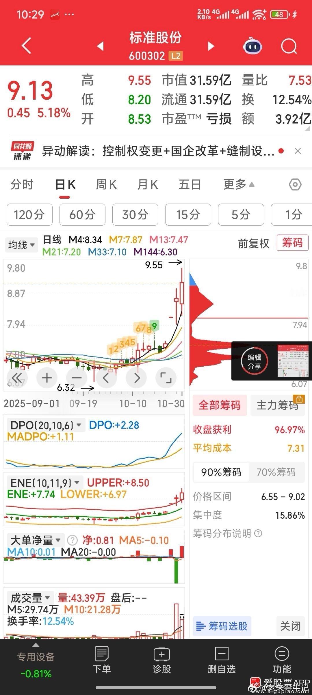 【9.1元又接回了重组股标准股份】又接回了重组股标准股份，不赚钱不甘心呀 ​​​