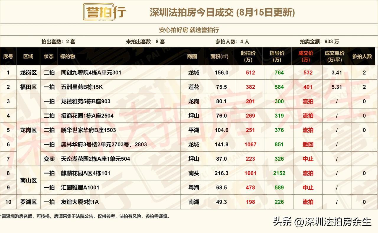 深圳法拍房：8.15成交，6.1万买麒麟花园~
1、开拍10套，成交2套，流拍5